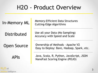 H2O.ai 
Machine Intelligence
In-Memory ML
Distributed
Open Source
APIs
3
Memory-Efficient Data Structures
Cutting-Edge Algorithms
Use all your Data (No Sampling)
Accuracy with Speed and Scale
Ownership of Methods - Apache V2
Easy to Deploy: Bare, Hadoop, Spark, etc.
Java, Scala, R, Python, JavaScript, JSON
NanoFast Scoring Engine (POJO)
H2O - Product Overview
 