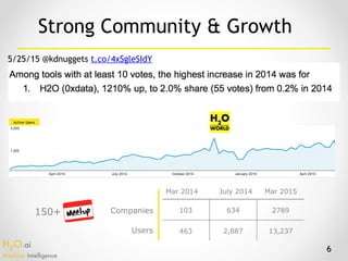 H2O.ai 
Machine Intelligence
103 634 2789
463 2,887 13,237
Companies
Users
Mar 2014 July 2014 Mar 2015
Active Users
150+
6
Strong Community & Growth
5/25/15 @kdnuggets t.co/4xSgleSIdY
 