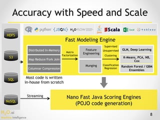 H2O.ai 
Machine Intelligence
8
HDFS
S3
SQL
NoSQL
Classification
Regression
Feature
Engineering
Distributed In-Memory
Map Reduce/Fork Join
Columnar Compression
GLM, Deep Learning
K-Means, PCA, NB,
Cox
Random Forest / GBM
Ensembles
Fast Modeling Engine
Streaming
Nano Fast Java Scoring Engines
(POJO code generation)
Matrix
Factorization Clustering
Munging
Unsupervised
Supervised
Accuracy with Speed and Scale
Most code is written
in-house from scratch
 