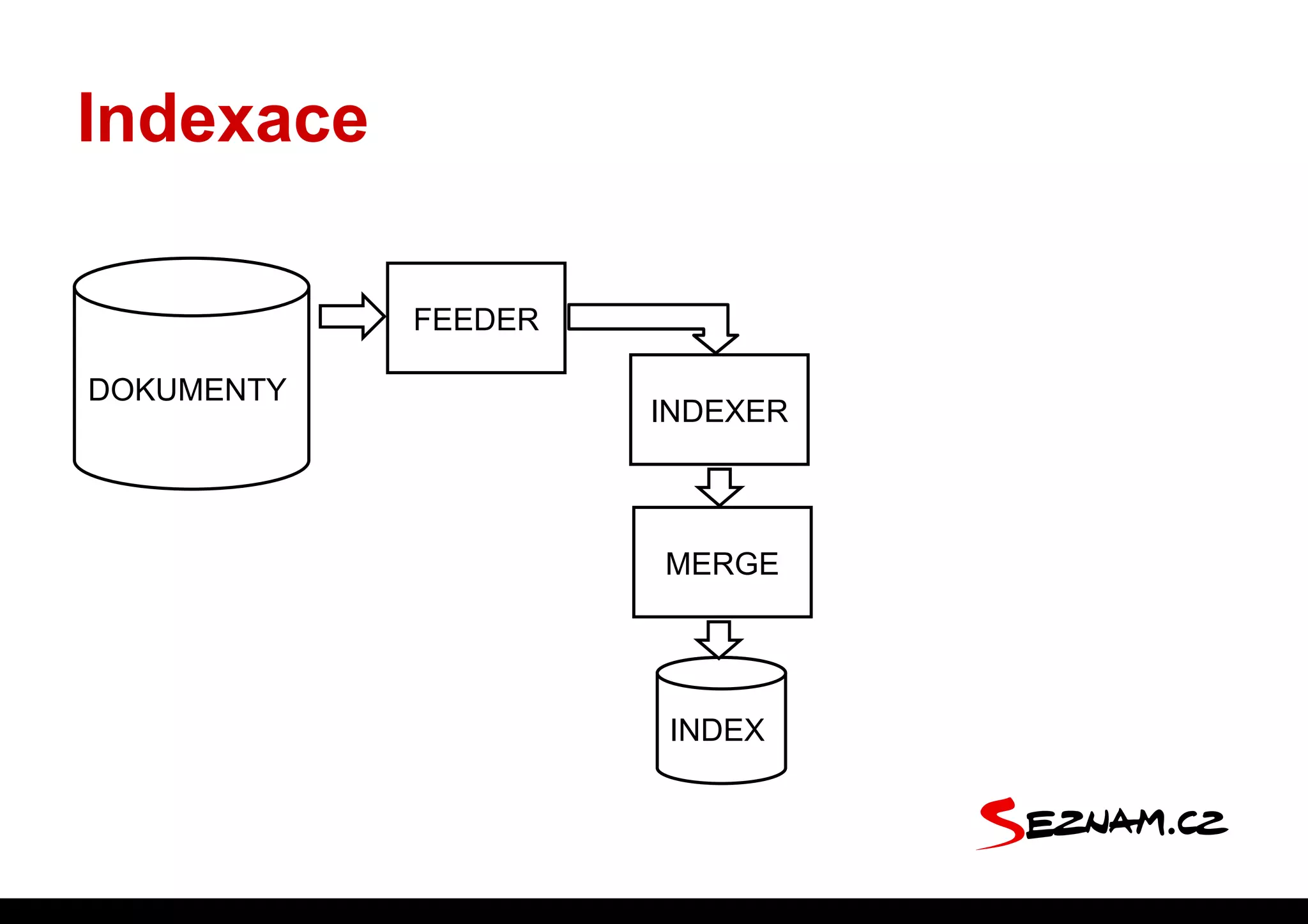 Indexace

            FEEDER

DOKUMENTY
                     INDEXER



                     MERGE




                     INDEX
 