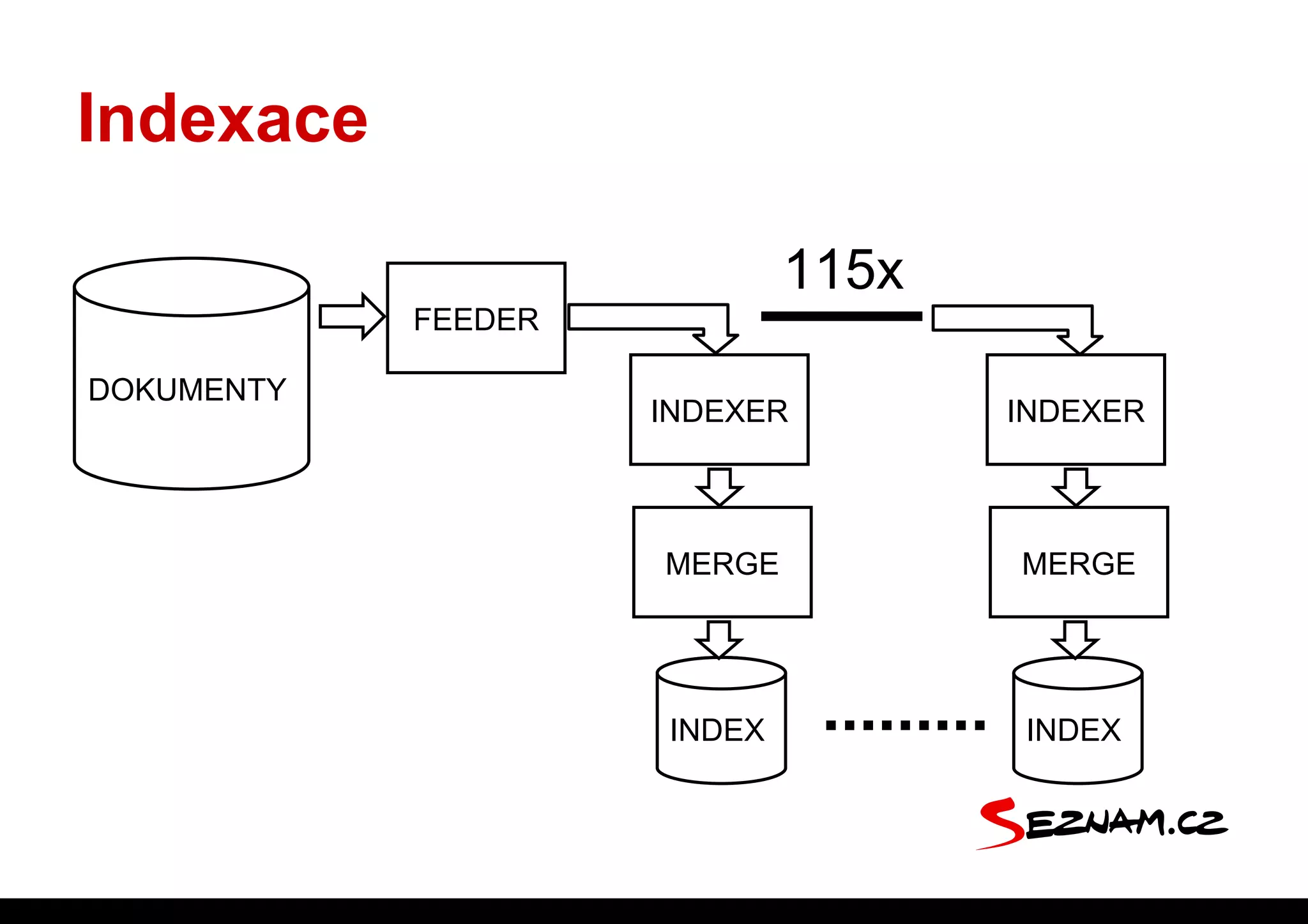 Indexace

                             115x
            FEEDER

DOKUMENTY
                     INDEXER        INDEXER



                     MERGE          MERGE




                     INDEX          INDEX
 