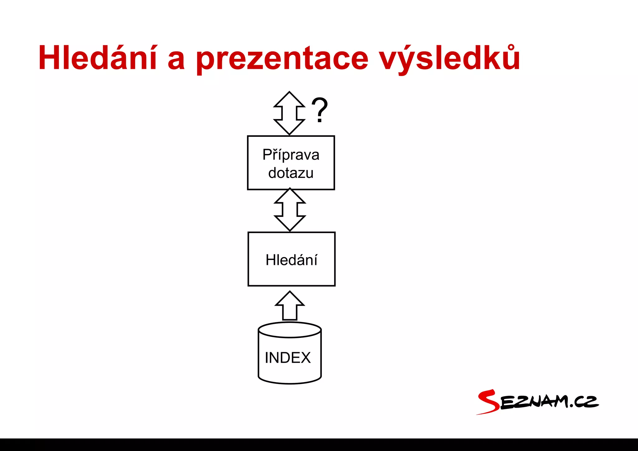 Hledání a prezentace výsledků
                   ?
             Příprava
              dotazu




             Hledání




             INDEX
 