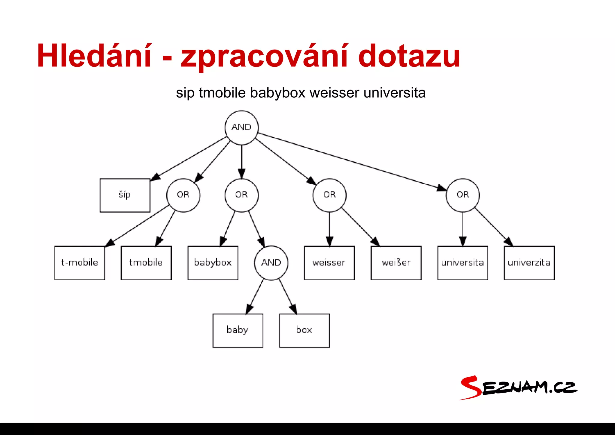 Hledání - zpracování dotazu
        sip tmobile babybox weisser universita
 