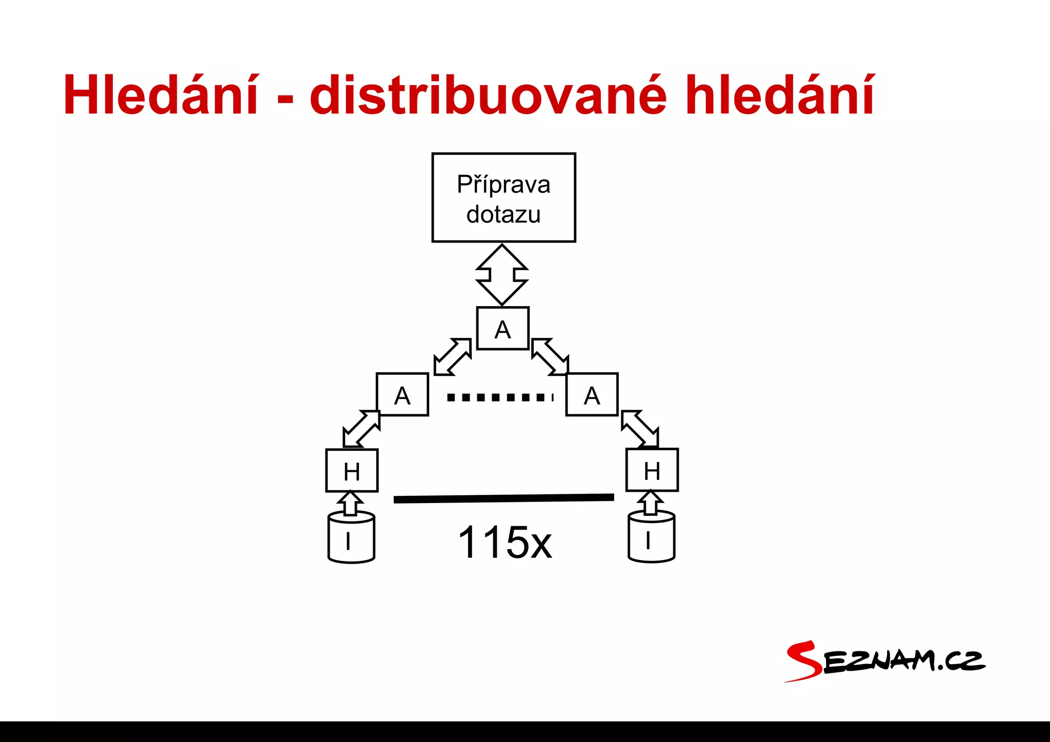 Hledání - distribuované hledání
                  Příprava
                   dotazu



                     A

              A              A


          H                      H

          I       115x           I
 