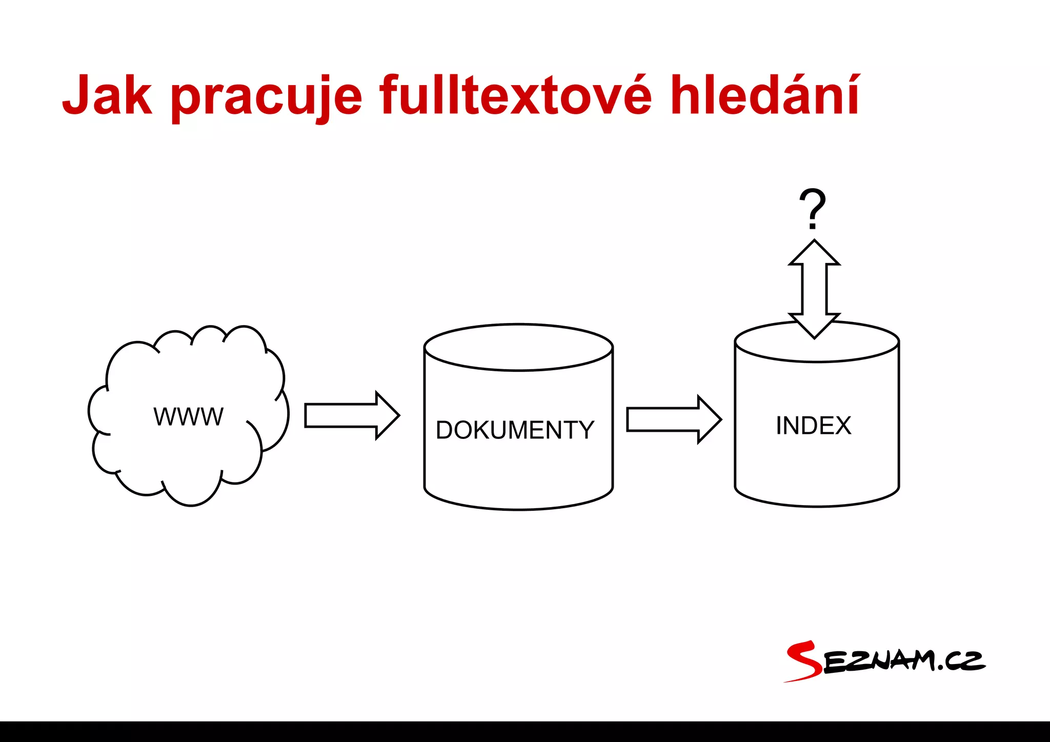 Jak pracuje fulltextové hledání

                            ?


   WWW                     INDEX
              DOKUMENTY
 