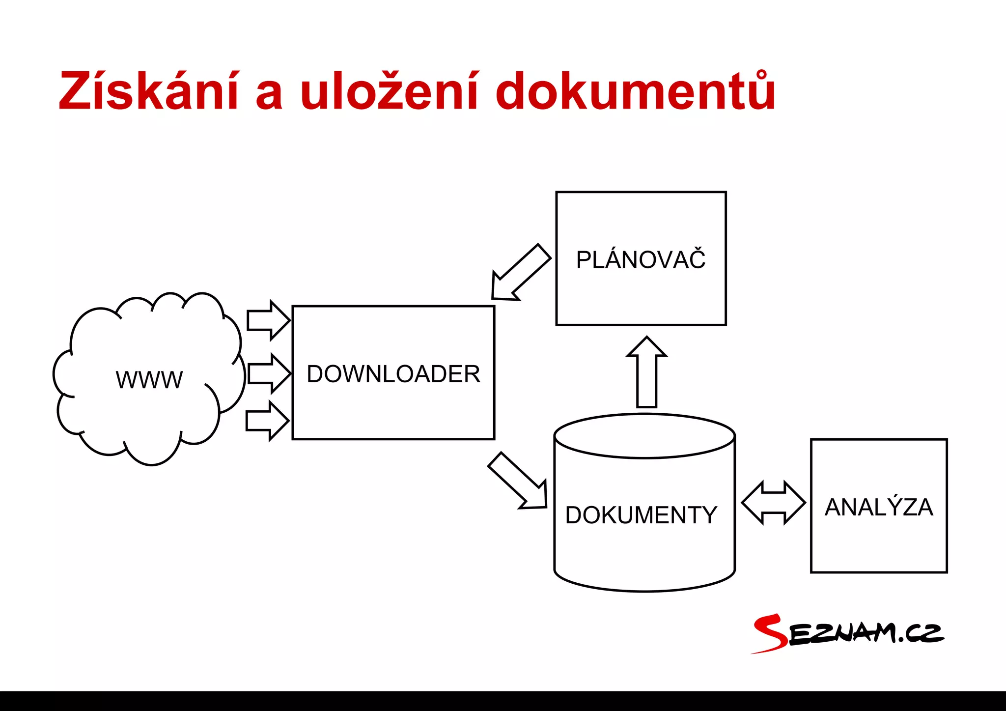 Získání a uložení dokumentů


                      PLÁNOVAČ




  WWW    DOWNLOADER




                      DOKUMENTY   ANALÝZA
 