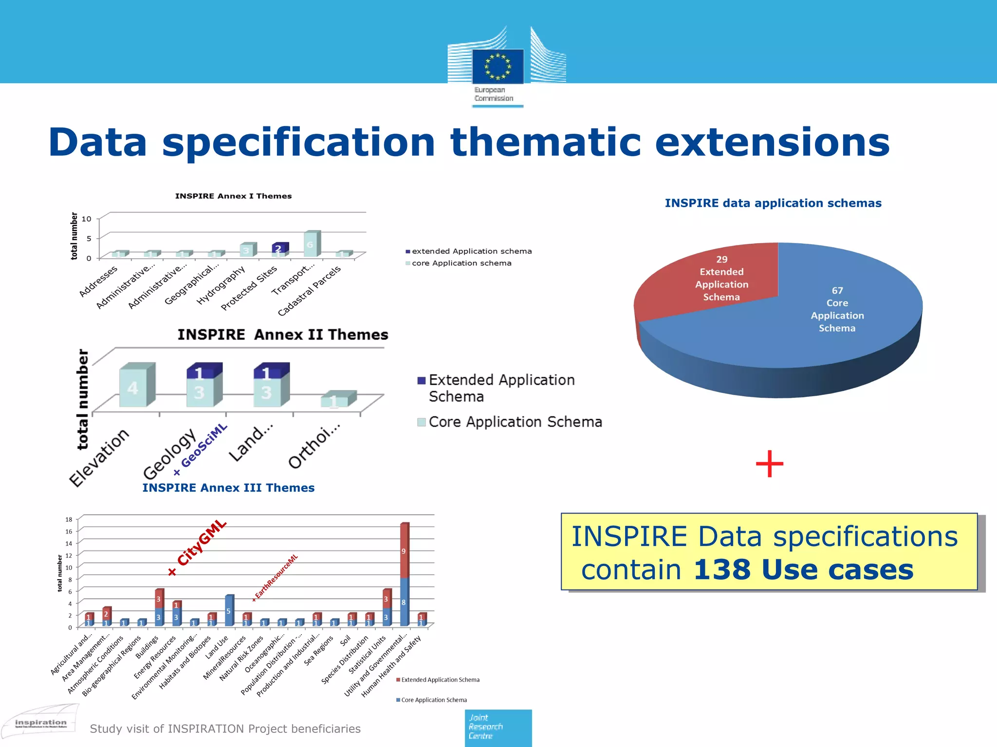 Data specification thematic extensions

+

G

eo

S

ci
M

L

INSPIRE data application schemas

+

C
it
yG
M
L

INSPIRE Annex III Themes

Study visit of INSPIRATION Project beneficiaries

+
INSPIRE Data specifications
INSPIRE Data specifications
contain 138 Use cases
contain 138 Use cases

 
