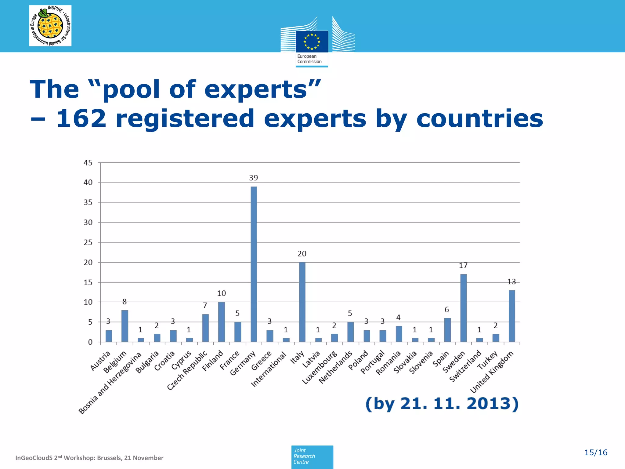 The “pool of experts”
– 162 registered experts by countries

InGeoCloudS 2nd Workshop: Brussels, 21 November

15/16

 