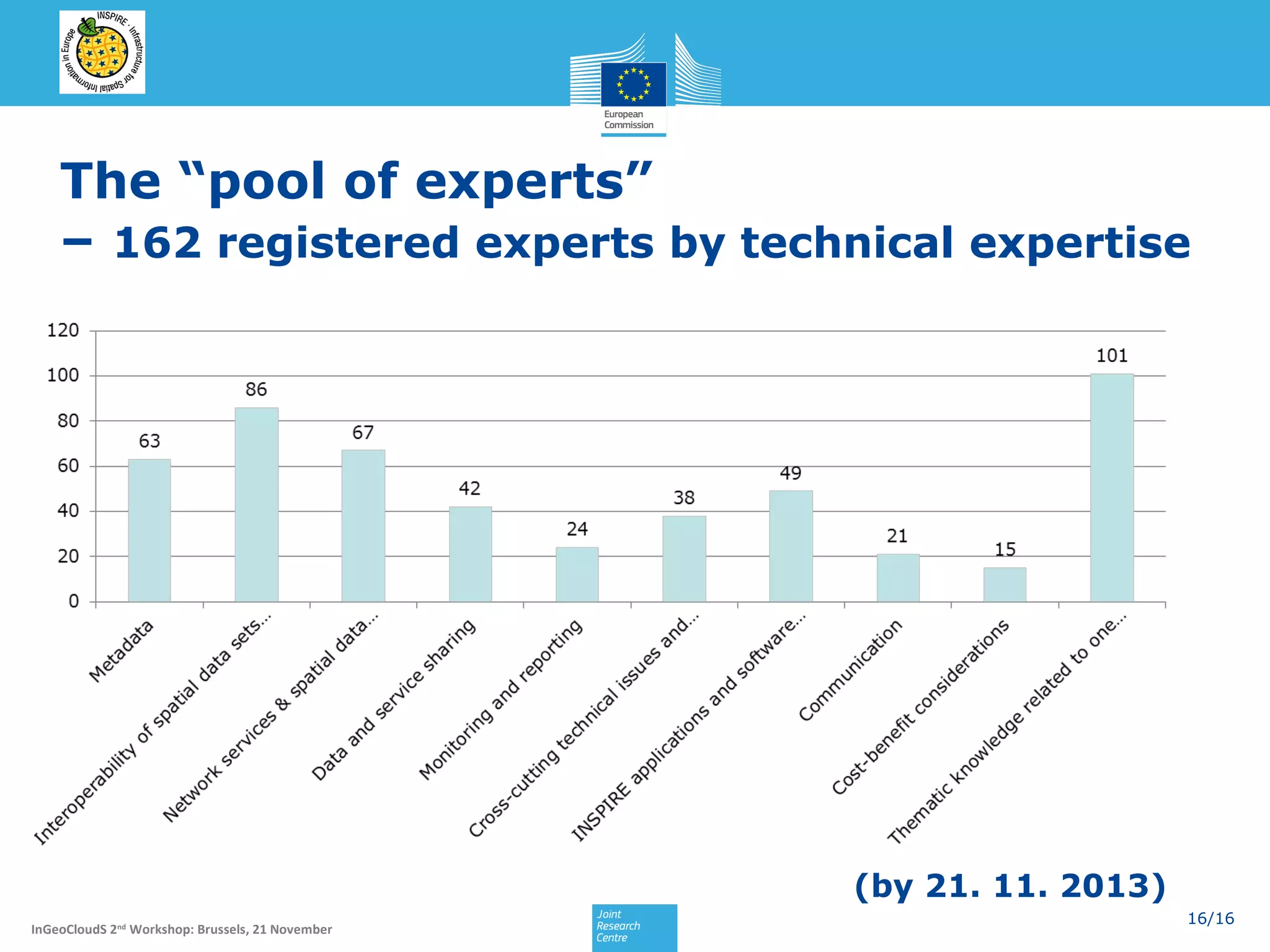 The “pool of experts”
– 162 registered experts by technical expertise

(by 21. 11. 2013)
InGeoCloudS 2nd Workshop: Brussels, 21 November

16/16

 