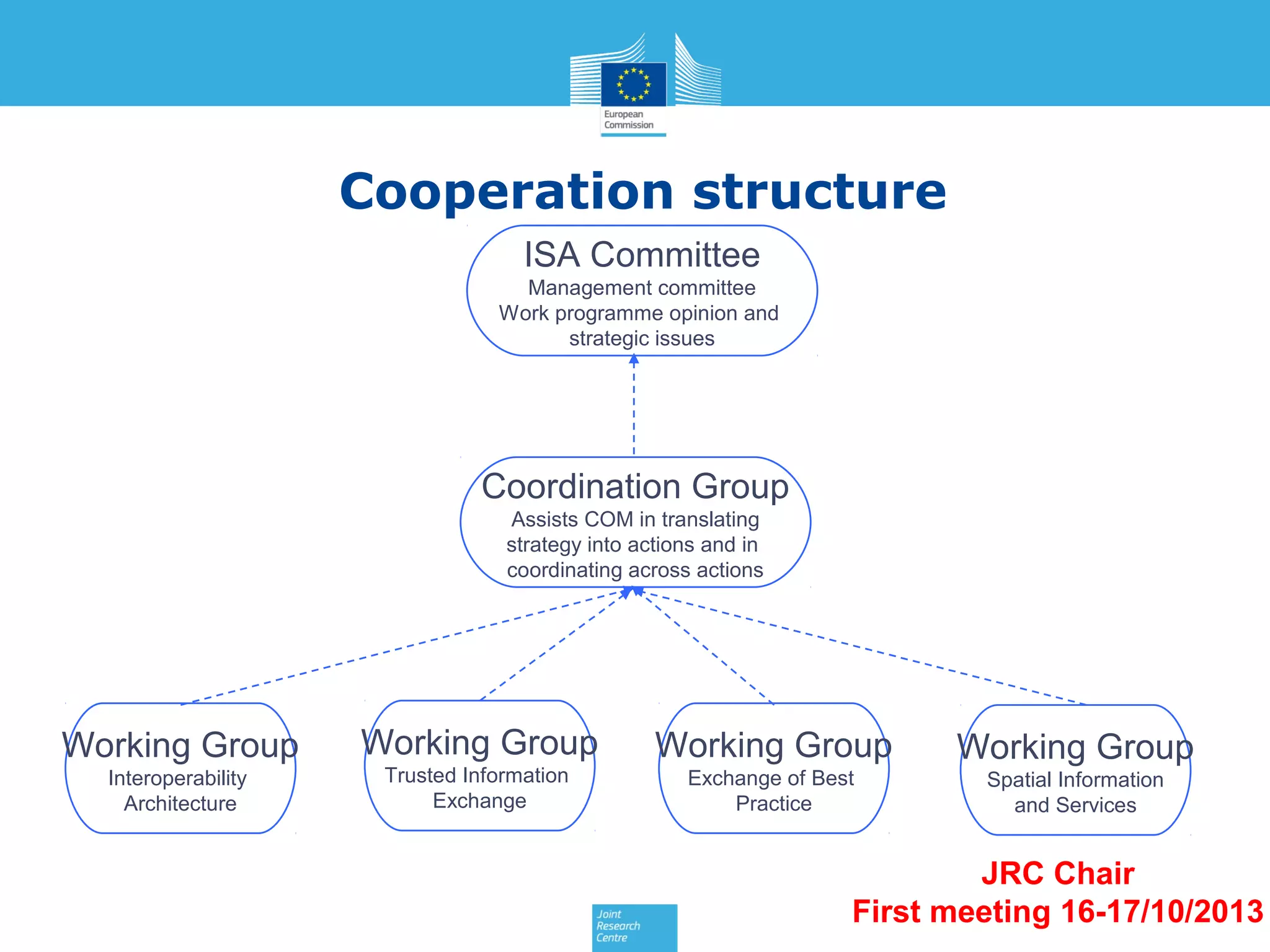 Cooperation structure
ISA Committee
Management committee
Work programme opinion and
strategic issues

Coordination Group
Assists COM in translating
strategy into actions and in
coordinating across actions

Working Group
Interoperability
Architecture

Working Group
Trusted Information
Exchange

Working Group
Exchange of Best
Practice

Working Group
Spatial Information
and Services

JRC Chair
First meeting 16-17/10/2013

 