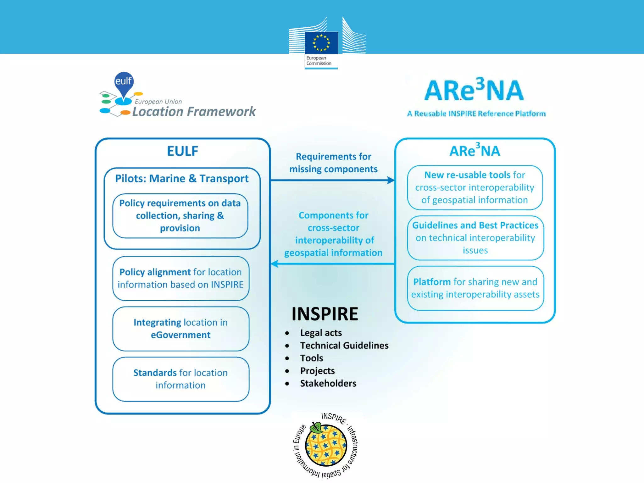 ISA Cluster on Spatial Information and Services

 