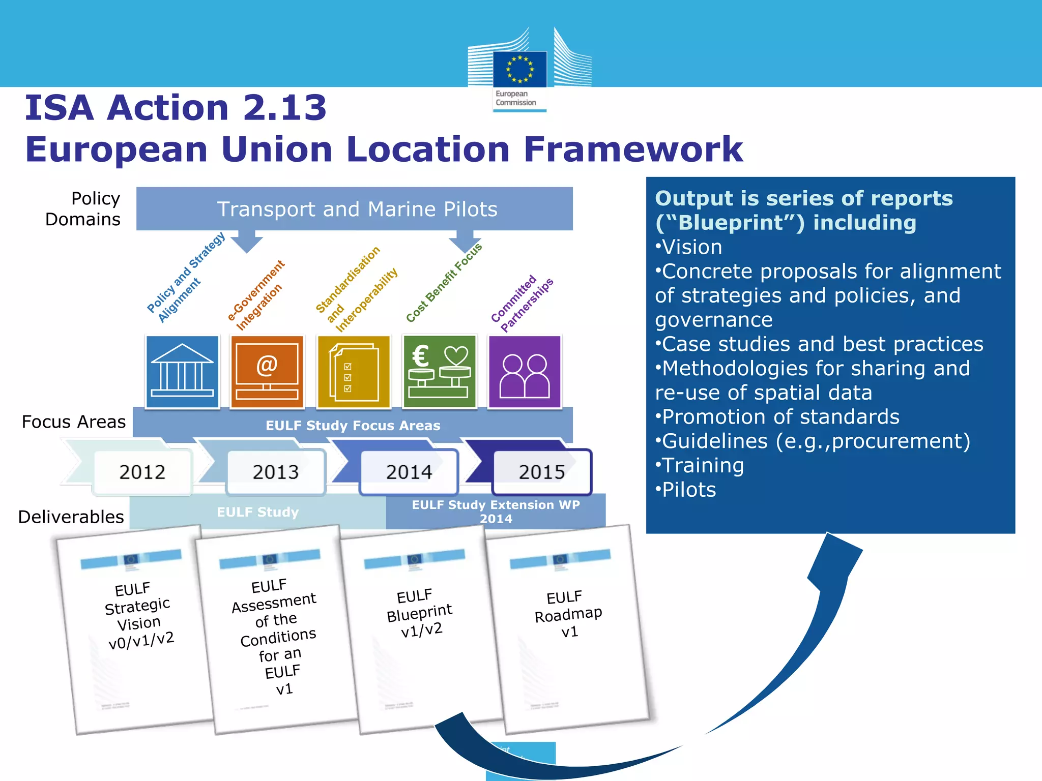 ISA Action 2.13
European Union Location Framework
Policy
Domains

Focus Areas

Deliverables

EULF
Strategic
Vision
v0/v1/v2

C
Pa o m
rt m i
ne t t
rs ed
hi
ps

Fo
cu
s
ef
it
Co
st
Be
n

S
a tan
In nd da
rd
te
ro
is
at
pe
io
ra
n
bi
lit
y

t
eIn Go
te ve
g r rn
at m
io e
n n

P
Al olic
ig y
nm an
en d S
t

tra

te
gy

Transport and Marine Pilots

EULF Study Focus Areas

EULF Study

EULF
ent
Assessm
e
of th
ns
Conditio
an
for
EULF
v1

EULF Study Extension WP
2014

EULF
t
Blueprin
/v2
v1

EULF
Roadmap
v1

Output is series of reports
(“Blueprint”) including
•Vision
•Concrete proposals for alignment
of strategies and policies, and
governance
•Case studies and best practices
•Methodologies for sharing and
re-use of spatial data
•Promotion of standards
•Guidelines (e.g.,procurement)
•Training
•Pilots

 