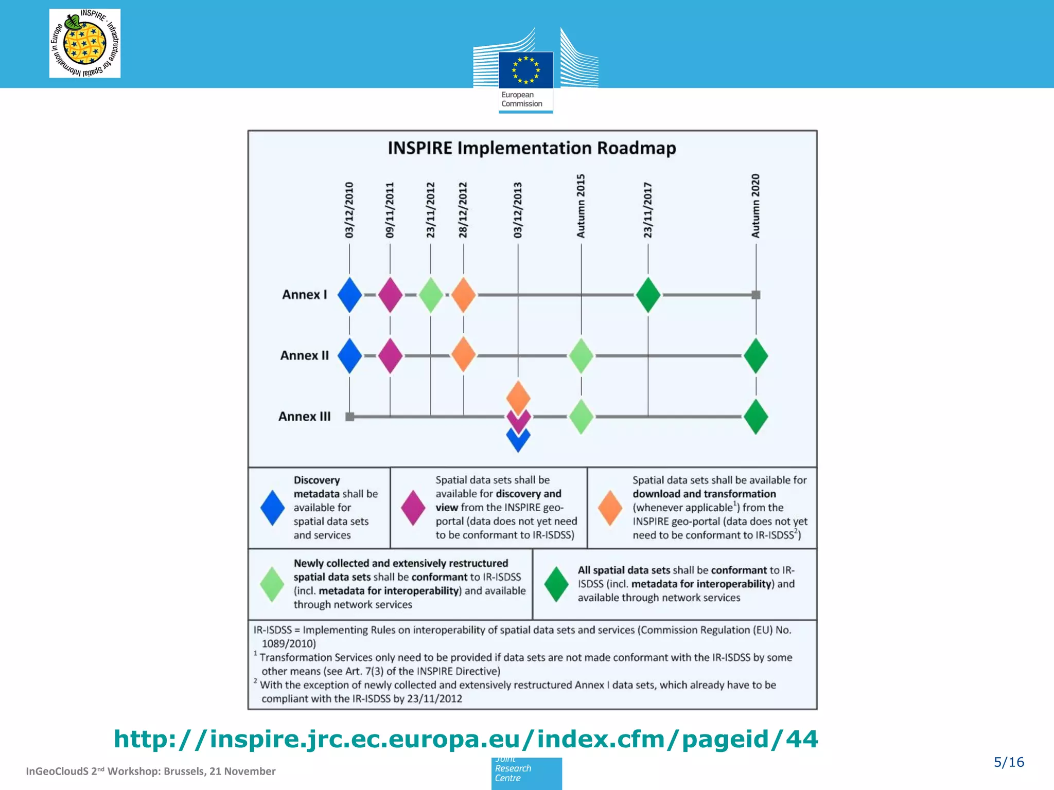 http://inspire.jrc.ec.europa.eu/index.cfm/pageid/44
InGeoCloudS 2nd Workshop: Brussels, 21 November

5/16

 
