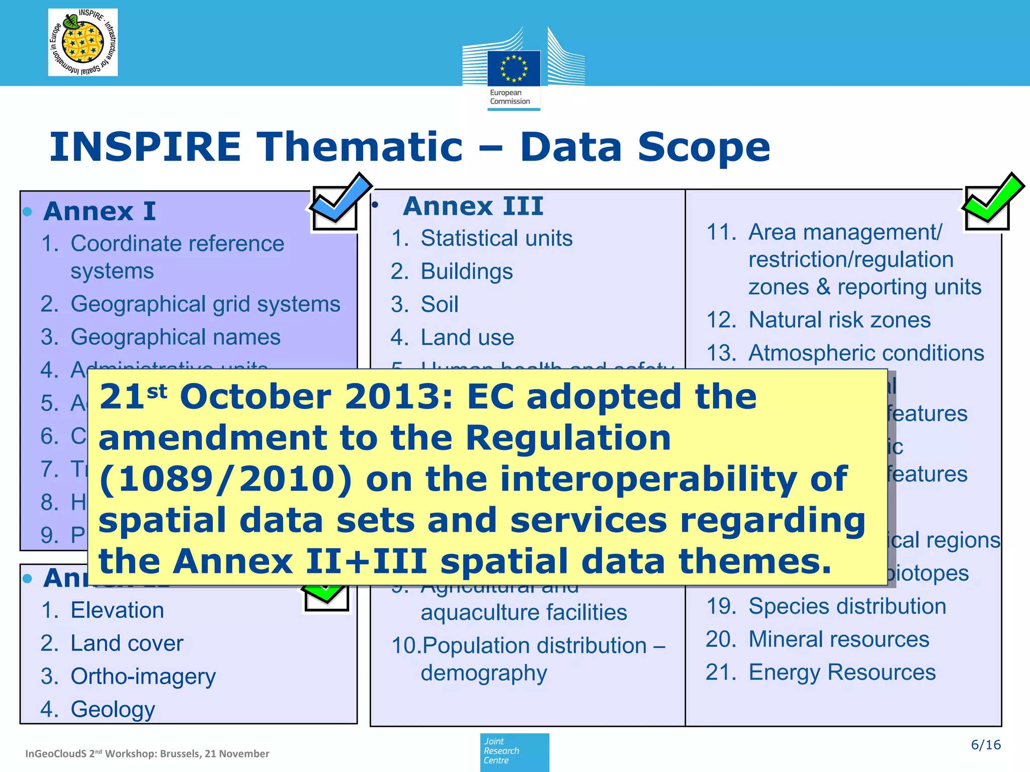 INSPIRE Thematic – Data Scope
• Annex I

• Annex III

11. Area management/
1. Statistical units
1. Coordinate reference
restriction/regulation
systems
2. Buildings
zones & reporting units
2. Geographical grid systems
3. Soil
12. Natural risk zones
3. Geographical names
4. Land use
13. Atmospheric conditions
4. Administrative units
5. Human health and safety
14. Meteorological
21st October 2013: EC governmental the
5. Addresses October 2013: EC adopted the
21st
6. Utility and adopted
geographical features
services
6. Cadastral parcels
amendment to the Regulation 15. Oceanographic
amendment to the Regulation
7. Environmental monitoring
7. Transport networks
geographical
(1089/2010) on facilitiesinteroperability of features
(1089/2010) on the interoperability of
the
8. Hydrography
16. Sea regions
spatial data sets and services regarding regions
8. and services
spatial
9. Protected sites data sets Production and industrial regarding
17. Bio-geographical
facilities
the Annex II+III spatial data themes.
the
18. Habitats
• Annex II Annex II+III spatial data themes.and biotopes
9. Agricultural and
19. Species distribution
1. Elevation
aquaculture facilities
20. Mineral resources
2. Land cover
10.Population distribution –
21. Energy Resources
demography
3. Ortho-imagery
4. Geology
InGeoCloudS 2nd Workshop: Brussels, 21 November

6/16

 