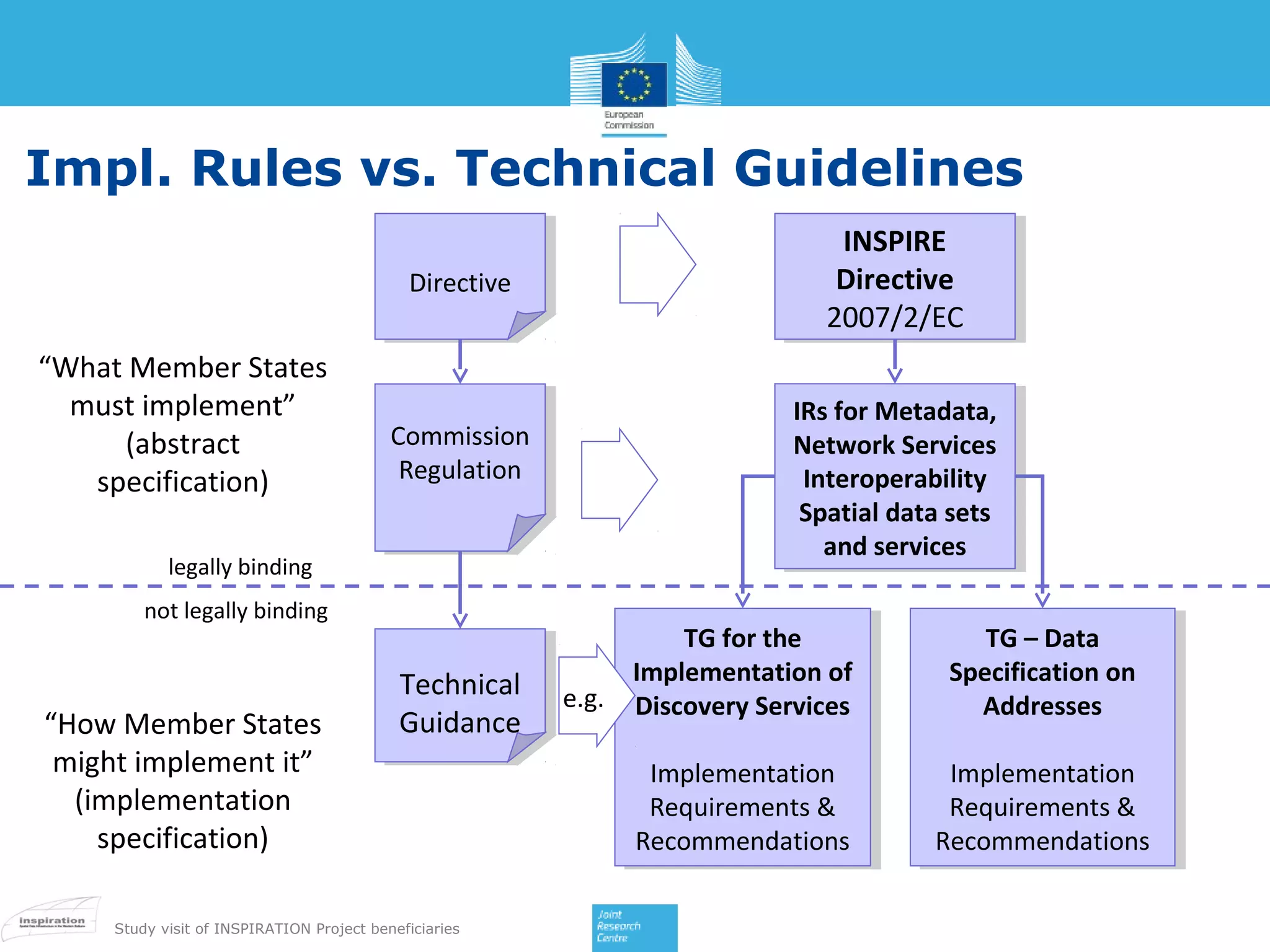 Impl. Rules vs. Technical Guidelines
INSPIRE
INSPIRE
Directive
Directive
2007/2/EC
2007/2/EC

Directive
Directive

“What Member States
must implement”
(abstract
specification)

IRs for Metadata,
IRs for Metadata,
Network Services
Network Services
Interoperability
Interoperability
Spatial data sets
Spatial data sets
and services
and services

Commission
Commission
Regulation
Regulation

legally binding
not legally binding

“How Member States
might implement it”
(implementation
specification)

Technical
Technical
Guidance
Guidance

Study visit of INSPIRATION Project beneficiaries

e.g.

TG for the
TG for the
Implementation of
Implementation of
Discovery Services
Discovery Services

TG ––Data
TG Data
Specification on
Specification on
Addresses
Addresses

Implementation
Implementation
Requirements &
Requirements &
Recommendations
Recommendations

Implementation
Implementation
Requirements &
Requirements &
Recommendations
Recommendations

 