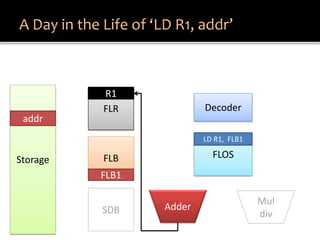 Understanding Tomasulo Algorithm | PDF