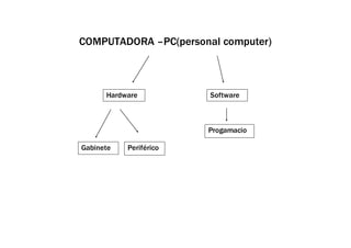 COMPUTADORA –PC(personal computer)
Hardware
Gabinete
Software
Progamacio
nn
Periférico
s
 