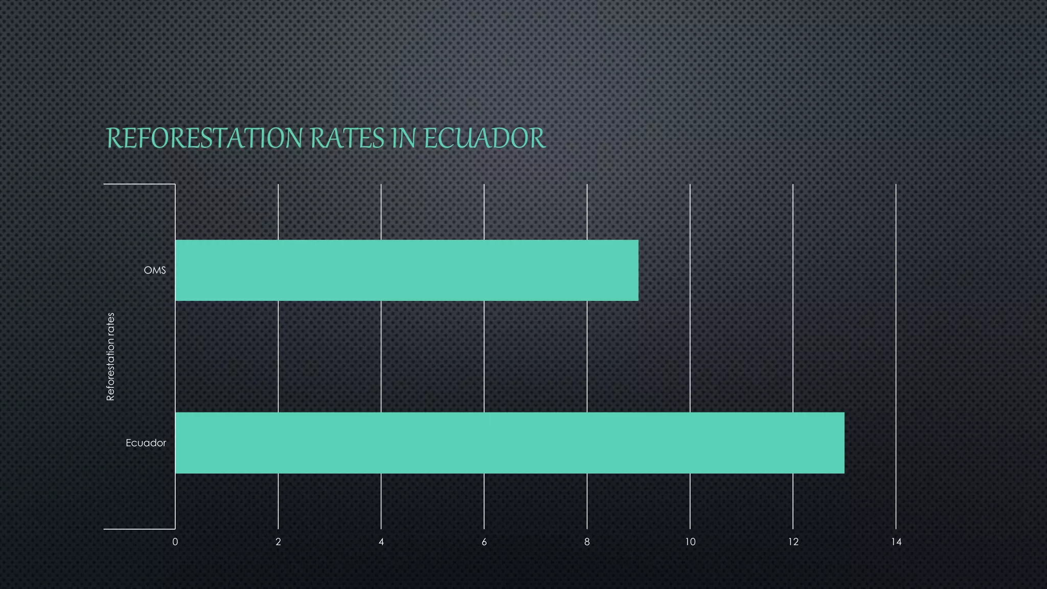 REFORESTATION RATES IN ECUADOR 
0 2 4 6 8 10 12 14 
OMS 
Ecuador 
Reforestation rates 
 