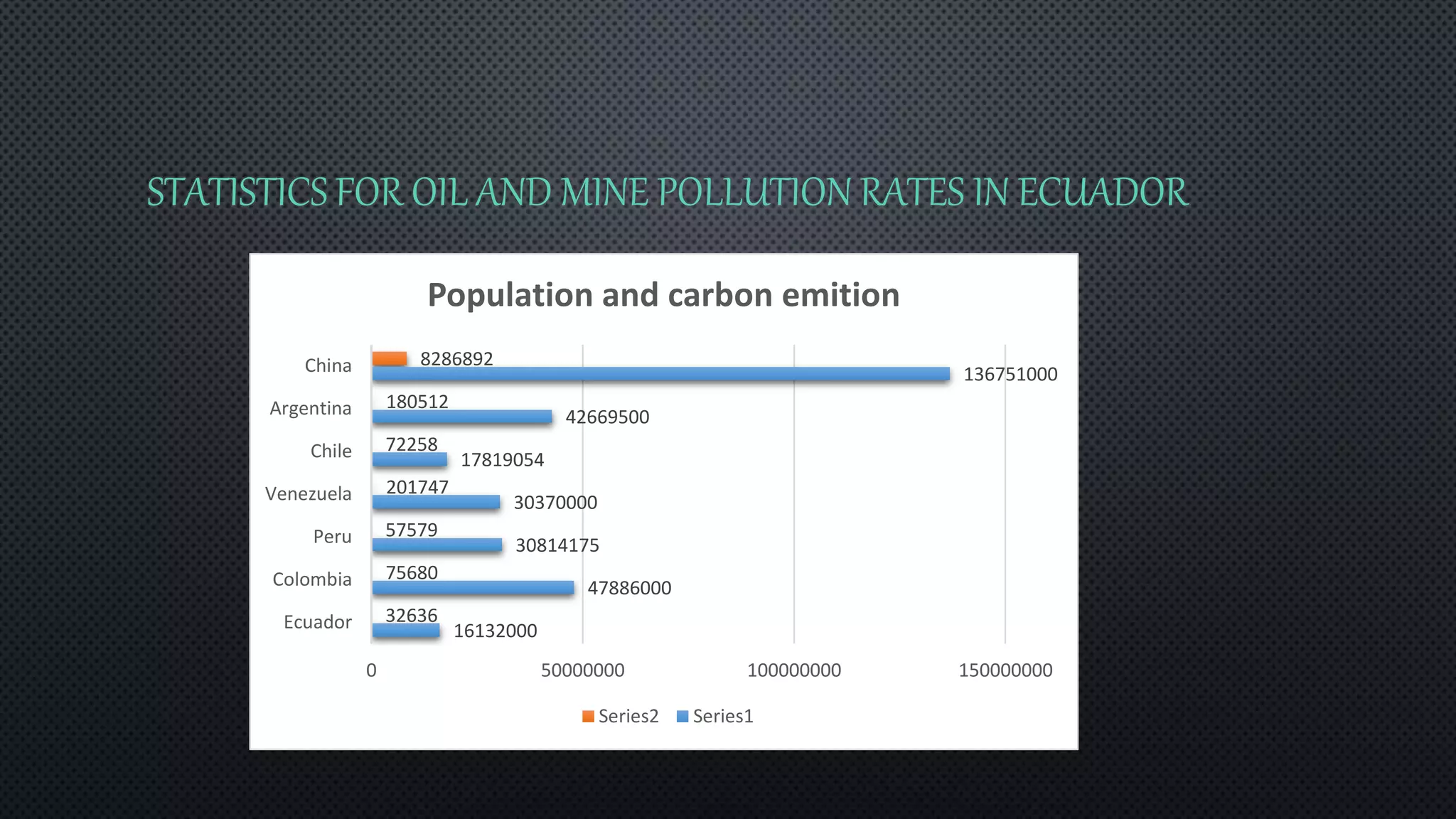 STATISTICS FOR OIL AND MINE POLLUTION RATES IN ECUADOR 
30370000 
30814175 
8286892 
16132000 
47886000 
17819054 
42669500 
136751000 
180512 
72258 
201747 
57579 
75680 
32636 
0 50000000 100000000 150000000 
China 
Argentina 
Chile 
Venezuela 
Peru 
Colombia 
Ecuador 
Population and carbon emition 
Series2 Series1 
 