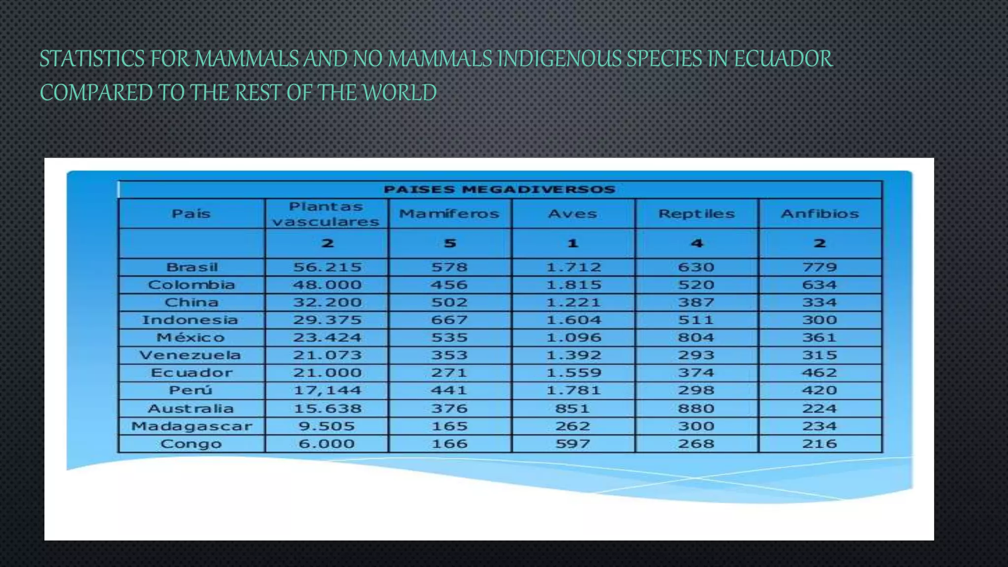 STATISTICS FOR MAMMALS AND NO MAMMALS INDIGENOUS SPECIES IN ECUADOR 
COMPARED TO THE REST OF THE WORLD 
 