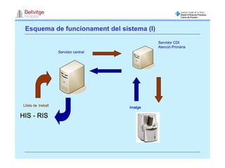 Esquema de funcionament del sistema (I)
                                                 Servidor CDI
                                                 Atenció Primària
                     Servidor central




 Llista de treball
                                        Imatge

HIS - RIS
 