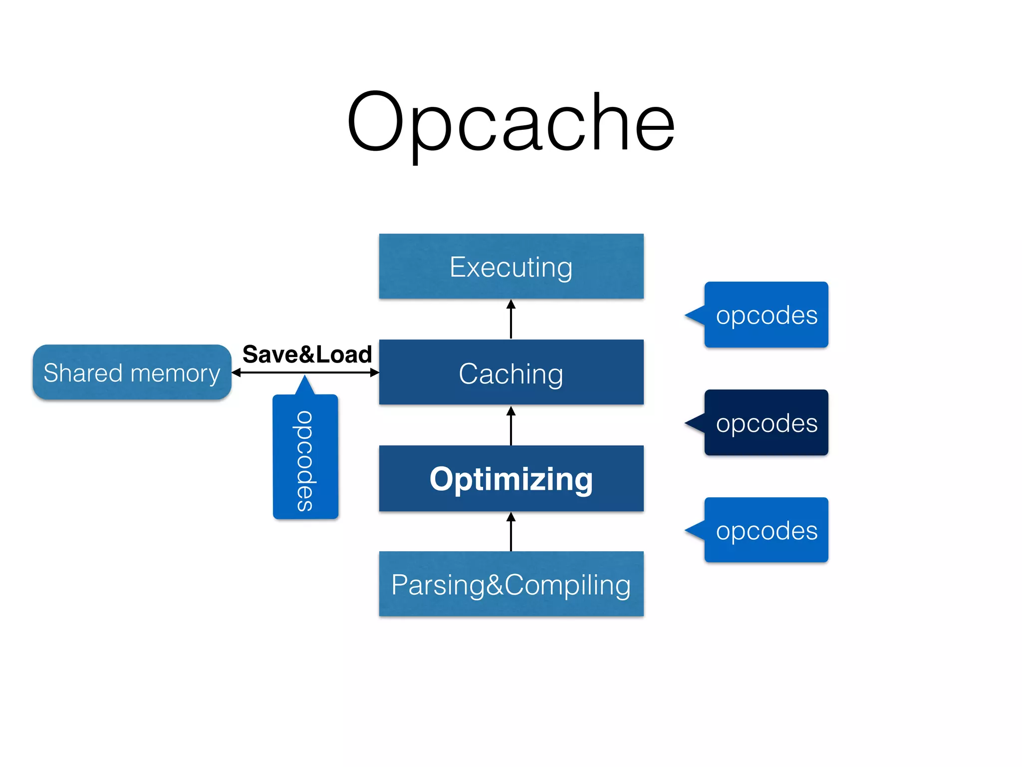 Opcache
Executing
Caching
Optimizing
Parsing&Compiling
opcodes
opcodes
opcodes
opcodes
Shared memory
Save&Load
 
