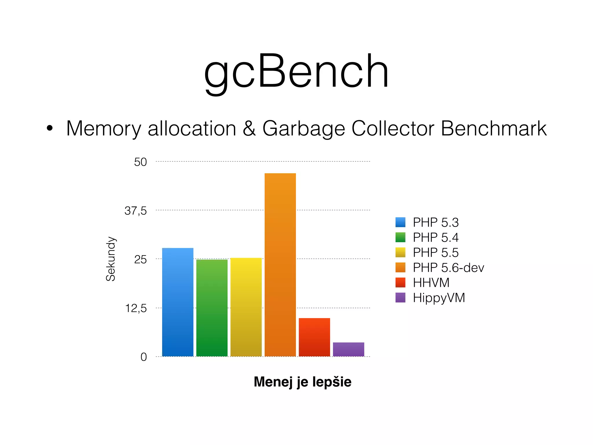 gcBench
• Memory allocation & Garbage Collector Benchmark
Sekundy
0
12,5
25
37,5
50
PHP 5.3
PHP 5.4
PHP 5.5
PHP 5.6-dev
HHVM
HippyVM
Menej je lepšie
 