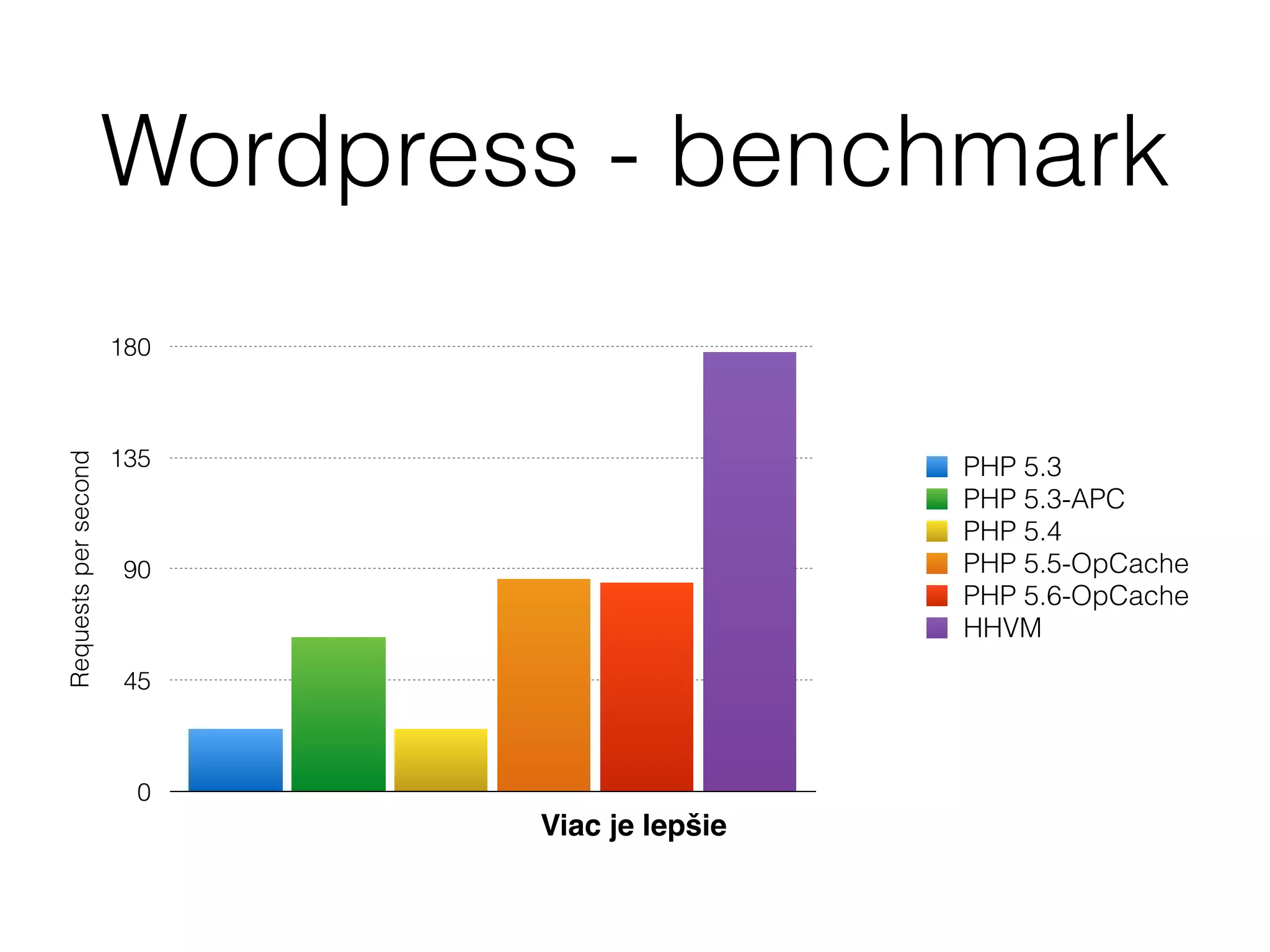 Requestspersecond
0
45
90
135
180
PHP 5.3
PHP 5.3-APC
PHP 5.4
PHP 5.5-OpCache
PHP 5.6-OpCache
HHVM
Wordpress - benchmark
Viac je lepšie
 