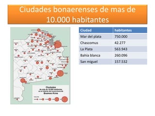Ciudades bonaerenses de mas de
10.000 habitantes
Ciudad habitantes
Mar del plata 750.000
Chascomus 42.277
La Plata 563.943
Bahía blanca 260.096
San miguel 157.532
 