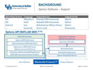Mark Tomaszewski13 January 2017 Slide 14 of 64
BACKGROUND
Sphero Software – Support
Operating System Language Dependencies Supported By
iOS Objective-C RobotKit SDK framework Sphero
iOS Swift RobotKit SDK framework Sphero
Android Java RobotLibrary SDK jar library Sphero
--- Javascript Source code Community
Sphero Embedded Device
MATLAB Interface Application Computer
(Mobile Host Device)
Embedded Application
Bluetooth Radio
Sphero (MATLAB Class)
SpheroCore (MATLAB Class)
Sphero Low-Level Protocol
SpheroInterface (MATLAB Class)
ICInterface/Bluetooth (MATLAB Class)
MATLAB Instrument Control Toolbox
Android / iOS SDKs
User Software Vendor SoftwareBluetooth Protocol [8]
Sphero API MATLAB SDK [9,10]
 