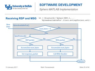 Mark Tomaszewski13 January 2017 Slide 25 of 64
SOFTWARE DEVELOPMENT
Sphero MATLAB Implementation
Receiving RSP and MSG
Return
New
Data
BytesAvailableFcn()
SpinProtocol()
num_bytes > 0
Yes
No
RSP packet MSG packet
No
Yes
No
Accumulate num_bytes Accumulate num_bytes
Yes
Set response_packet Call MSG Handler
bt = Bluetooth(‘Sphero-WPP,1,...
‘BytesAvailableFcn’,@(src,evt)myFcn(src,evt);
 