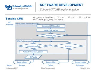 Mark Tomaszewski13 January 2017 Slide 26 of 64
SOFTWARE DEVELOPMENT
Sphero MATLAB Implementation
Sending CMD
Return false
API
Function WriteClientCommandPacket()
WaitForCommandResponse()
answer_flag No
Yes
response_packet No
Yes
No
Validate response_packet
Yes
Construct CMD packet
timeout
Write CMD packet
RSP data
Return false Return empty
Success Failure UnknownStatus:
pkt_ping = hex2dec({‘ff’,’ff’,’00’,’01’,’37’,’c6’});
fwrite(bt,pkt_ping,’uint8’);
 