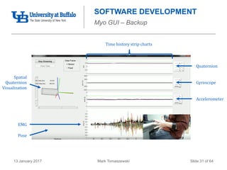 Mark Tomaszewski13 January 2017 Slide 31 of 64
SOFTWARE DEVELOPMENT
Myo GUI – Backup
Quaternion
Gyroscope
Accelerometer
EMG
Pose
Spatial
Quaternion
Visualization
Time history strip charts
 