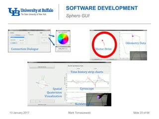 Mark Tomaszewski13 January 2017 Slide 33 of 64
SOFTWARE DEVELOPMENT
Sphero GUI
Odometry Data
Vector DriveConnection Dialogue
Gyroscope
Accelerometer
Spatial
Quaternion
Visualization
Time history strip charts
 
