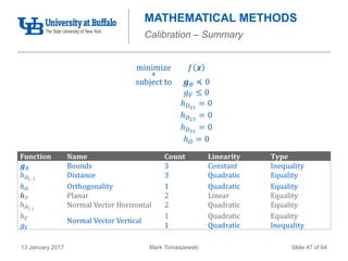 Mark Tomaszewski13 January 2017 Slide 47 of 64
MATHEMATICAL METHODS
Calibration – Summary
Function Name Count Linearity Type
𝒈 𝐵 Bounds 3 Constant Inequality
ℎ 𝐷 ⋅⋅
Distance 3 Quadratic Equality
ℎ 𝑂 Orthogonality 1 Quadratic Equality
𝒉 𝑃 Planar 2 Linear Equality
ℎ 𝐻 ⋅
Normal Vector Horizontal 2 Quadratic Equality
ℎ 𝑉
Normal Vector Vertical
1 Quadratic Equality
𝑔 𝑉 1 Quadratic Inequality
minimize
𝒙
𝑓 𝒙
subject to 𝒈 𝐵 ≼ 0
𝑔 𝑉 ≤ 0
ℎ 𝐷21
= 0
ℎ 𝐷23
= 0
ℎ 𝐷31
= 0
ℎ 𝑂 = 0
 