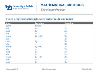 Mark Tomaszewski13 January 2017 Slide 48 of 64
MATHEMATICAL METHODS
Experiment Protocol
Timed progression through states home, calib, and reach
State Location Duration
home t-pose ---
idle --- 2s
calib 𝐶1 3s
idle --- 2s
reach 𝐶1 → 𝐶2 3s
idle --- 2s
calib 𝐶2 3s
idle --- 2s
reach 𝐶2 → 𝐶3 3s
idle --- 2s
calib 𝐶3 3s
idle --- 2s
reach 𝐶3 → 𝐶1 3s
idle --- 2s
calib 𝐶2 3s
 