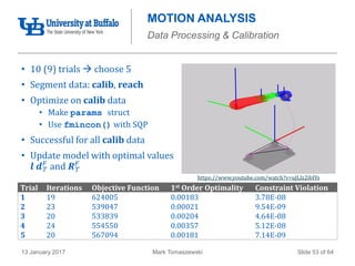 Mark Tomaszewski13 January 2017 Slide 53 of 64
MOTION ANALYSIS
Data Processing & Calibration
• 10 (9) trials  choose 5
• Segment data: calib, reach
• Optimize on calib data
• Make params struct
• Use fmincon() with SQP
• Successful for all calib data
• Update model with optimal values
𝒍 𝒅 𝑇
𝐹
and 𝑹 𝑇
𝐹
Trial Iterations Objective Function 1st Order Optimality Constraint Violation
1 19 624005 0.00183 3.78E-08
2 23 539047 0.00021 9.54E-09
3 20 533839 0.00204 4.64E-08
4 24 554550 0.00357 5.12E-08
5 20 567094 0.00181 7.14E-09
https://www.youtube.com/watch?v=uJLlz2ibIYs
 