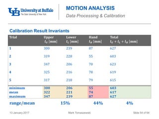 Mark Tomaszewski13 January 2017 Slide 54 of 64
MOTION ANALYSIS
Data Processing & Calibration
Calibration Result Invariants
Trial Upper
𝒍 𝑼 mm
Lower
𝒍 𝑳 mm
Hand
𝒍 𝑯 mm
Total
𝒍 𝑼 + 𝒍 𝑳 + 𝒍 𝑯 mm
1 300 239 87 627
2 319 228 55 603
3 347 206 70 623
4 325 216 78 619
5 317 218 79 615
minimum
mean
maximum
300
322
347
206
221
239
55
74
87
603
617
627
44%15% 4%range/mean
 