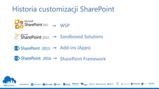 SPONSORED BY
Historia customizacji SharePoint
WSP
Sandboxed Solutions
Add-ins (Apps)
SharePoint Framework
 