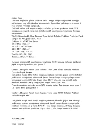 Jumlah Daun
Dari hasil pengukuran jumlah daun dari umur 1 minggu sampai dengan umur 3 minggu
setelah tanam yang telah dianalisis secara statistik dapat dilihat pada lampiran 6 sampai 8
pada halaman 33 sampai dengan 35.
Dari hasil analisis sidik ragam menunjukkan bahwa perlakuan pemberian pupuk NPK
menunjukkan pengaruh yang nyata terhadap jumlah daun tanaman tomat umur 3 minggu
setelah tanam.
Tabel 2. Rataan Jumlah Daun Tanaman Tomat (helai) Terhadap Perlakuan Pemberian Pupuk
Kompos dan NPK pada Umur 3 MST.
Perlakuan N1 N2 N3 Total Rataan
K0 22 24 22 68 22.667
K1 24.5 21 19.5 65 21.667
K2 23 22 17 62 20.667
K3 25 18.5 20 63.5 21.167
Total 94.5 85.5 78.5 258.5
Rataan 23.625 21.375 19.625
Hubungan antara jumlah daun tanaman tomat umur 3 MST terhadap perlakuan pemberian
pupuk kompos dapat dilihat pada gambar 3.
Gambar 3. Histogram Jumlah Daun Tanaman Tomat Umur 3 MST Terhadap Perlakuan
Pemberian Pupuk Kompos
Dari gambar 3 dapat dilihat bahwa pengaruh perlakuan pemberian pupuk kompos terhadap
jumlah daun menunjukkan bahwa untuk jumlah daun terbanyak terdapat pada perlakuan
tanpa pupuk kompos (K0) yaitu dengan rataan 22,677 helai, dan yang terendah pada
perlakuan pemberian 500 gr kompos yaitu dengan rataan 20,667 helai.
Pengaruh perlakuan pemberian pupuk NPK terhadap jumlah daun tanaman tomat umur 3
MST dapat dilihat pada gambar 4.
Gambar 4. Histogram Jumlah Daun Tanaman Tomat Umur 3 MST Terhadap Perlakuan
Pemberian Pupuk NPK
Dari gambar 4 dapat dilihat bahwa pengaruh perlakuan pemberian pupuk NPK terhadap
jumlah daun tanaman menunjukkan bahwa untuk jumlah daun terbanyak terdapat pada
perlakuan pemberian 25 gr pupuk NPK (N1) yaitu dengan rataan 23,625 helai, dan yang
terendah pada perlakuan pemberian 75 gr NPK (N3) yaitu dengan rataan 19,625 helai.
PEMBAHASAN
Tinggi Tanaman
 