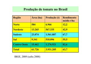 Produção de tomate no Brasil
82,61.276.92115.462Centro Oeste
63,73.931.20561.726Total
55,5518.0969.341Sul
67,71.561.88723.074Sudeste
42,9567.33513.265Nordeste
12,26.966584Norte
Rendimento
médio t/ha
Produção (t)Área (ha)Região
IBGE, 2009 (safra 2008)
 