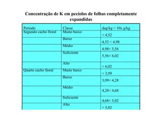 Concentração de K em pecíolos de folhas completamente
expandidas
4,68< 5,02
Suficiente
4,28< 4,68
Médio
3,99< 4,28
Baixo
> 5,02
Alto
< 3,99
Muito baixoQuarto cacho floral
> 6,02
Alto
5,56< 6,02
Suficiente
4,98< 5,56
Médio
4,52 < 4,98
Baixo
< 4,52
Muito baixoSegundo cacho floral
dag/kg = 10x g/kgClassePeríodo
 
