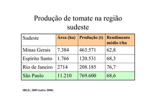 Produção de tomate na região
sudeste
68,6769.60011.210São Paulo
76,7208.1852714Rio de Janeiro
68,3120.5311.766Espírito Santo
62,8463.5717.384Minas Gerais
Rendimento
médio t/ha
Produção (t)Área (ha)Sudeste
IBGE, 2009 (safra 2008)
 