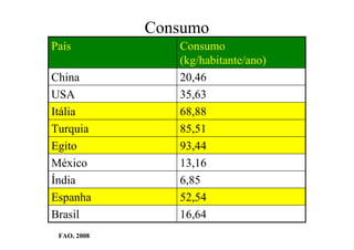 Consumo
16,64Brasil
52,54Espanha
6,85Índia
13,16México
93,44Egito
85,51Turquia
68,88Itália
35,63USA
20,46China
Consumo
(kg/habitante/ano)
País
FAO, 2008
 