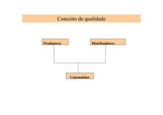 Conceito de qualidade
Produtores Distribuidores
Consumidor
 