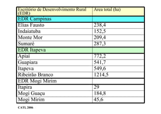 29Itapira
549,6Itapeva
1214,5Ribeirão Branco
EDR Mogi Mirim
184,8Mogi Guaçu
45,6Mogi Mirim
541,7Guapiara
772,2Apiaí
EDR Itapeva
287,3Sumaré
209,4Monte Mor
152,5Indaiatuba
238,4Elias Fausto
EDR Campinas
Área total (ha)Escritório de Desenvolvimento Rural
(EDR)
CATI, 2006
 