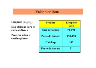 Valor nutricional
31Fruto de tomate
103Catchup
158-170Pasta de tomate
74-194Purê de tomate
Licopeno
ug/g
ProdutoLicopeno (C40H56)
Doa elétrons para os
radicais livres
Protetor sobre a
carcinogênese
 