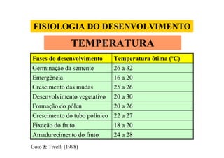 FISIOLOGIA DO DESENVOLVIMENTO
24 a 28Amadurecimento do fruto
18 a 20Fixação do fruto
22 a 27Crescimento do tubo polínico
20 a 26Formação do pólen
20 a 30Desenvolvimento vegetativo
25 a 26Crescimento das mudas
16 a 20Emergência
26 a 32Germinação da semente
Temperatura ótima (ºC)Fases do desenvolvimento
TEMPERATURA
Goto & Tivelli (1998)
 