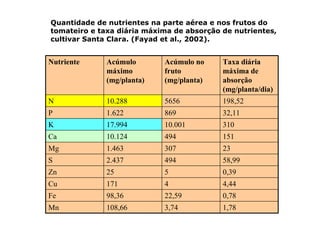 1,783,74108,66Mn
0,7822,5998,36Fe
4,444171Cu
0,39525Zn
58,994942.437S
233071.463Mg
15149410.124Ca
31010.00117.994K
32,118691.622P
198,52565610.288N
Taxa diária
máxima de
absorção
(mg/planta/dia)
Acúmulo no
fruto
(mg/planta)
Acúmulo
máximo
(mg/planta)
Nutriente
Quantidade de nutrientes na parte aérea e nos frutos do
tomateiro e taxa diária máxima de absorção de nutrientes,
cultivar Santa Clara. (Fayad et al., 2002).
 
