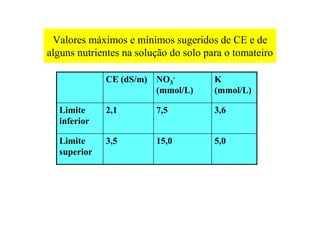 Valores máximos e mínimos sugeridos de CE e de
alguns nutrientes na solução do solo para o tomateiro
5,015,03,5Limite
superior
3,67,52,1Limite
inferior
K
(mmol/L)
NO3
-
(mmol/L)
CE (dS/m)
 